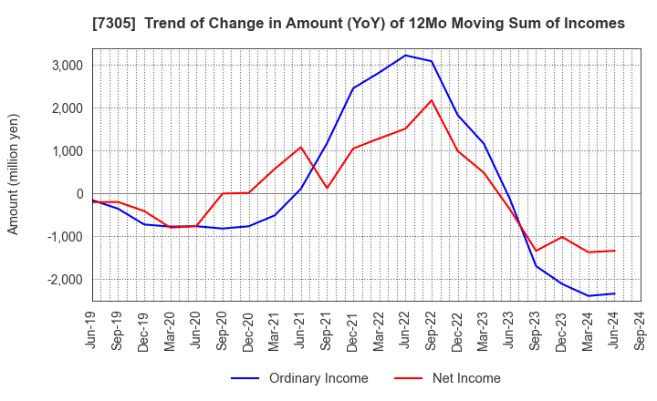 7305 ARAYA INDUSTRIAL CO.,LTD.: Trend of Change in Amount (YoY) of 12Mo Moving Sum of Incomes