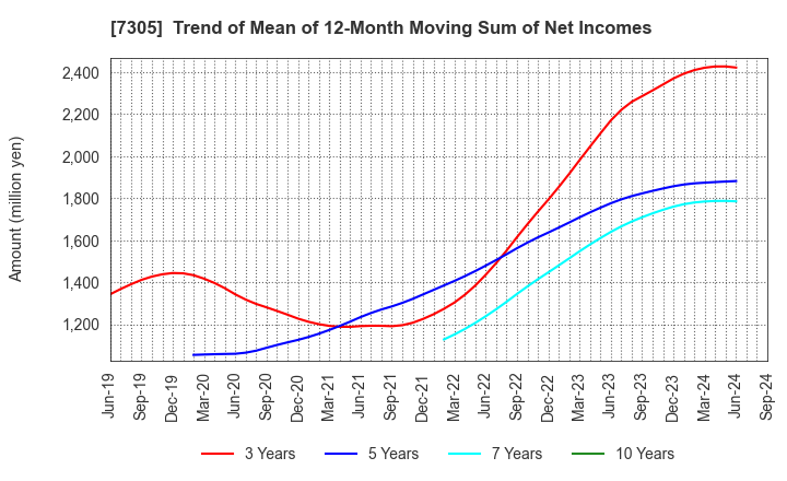 7305 ARAYA INDUSTRIAL CO.,LTD.: Trend of Mean of 12-Month Moving Sum of Net Incomes