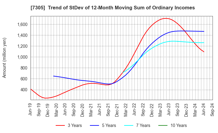 7305 ARAYA INDUSTRIAL CO.,LTD.: Trend of StDev of 12-Month Moving Sum of Ordinary Incomes