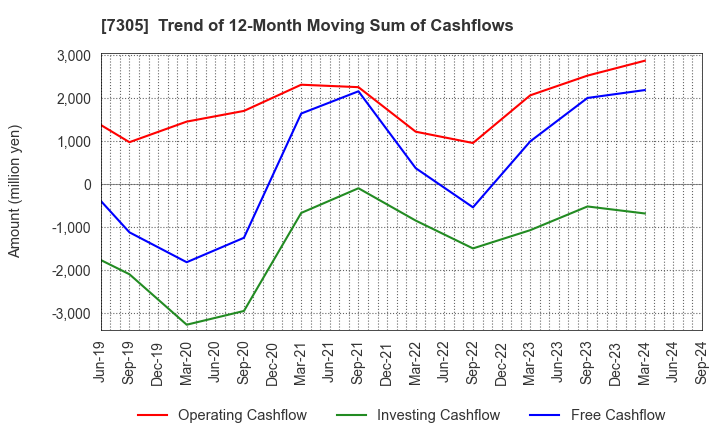 7305 ARAYA INDUSTRIAL CO.,LTD.: Trend of 12-Month Moving Sum of Cashflows