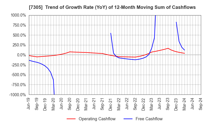 7305 ARAYA INDUSTRIAL CO.,LTD.: Trend of Growth Rate (YoY) of 12-Month Moving Sum of Cashflows