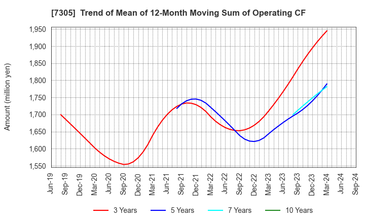 7305 ARAYA INDUSTRIAL CO.,LTD.: Trend of Mean of 12-Month Moving Sum of Operating CF