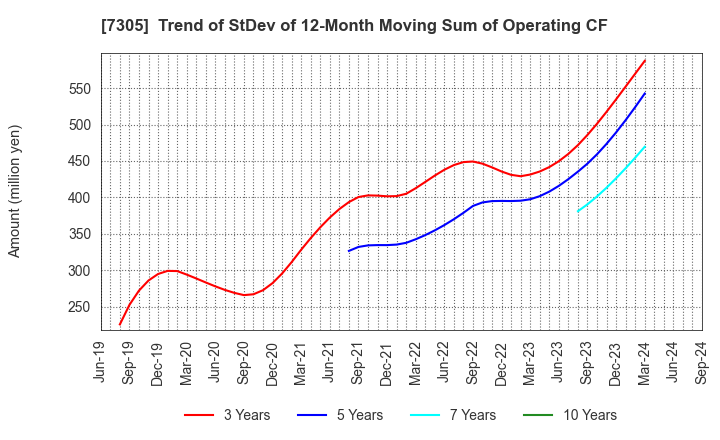 7305 ARAYA INDUSTRIAL CO.,LTD.: Trend of StDev of 12-Month Moving Sum of Operating CF