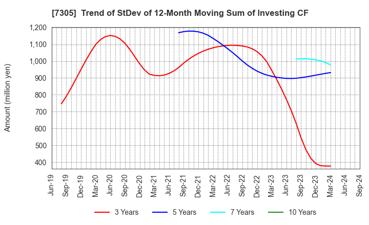 7305 ARAYA INDUSTRIAL CO.,LTD.: Trend of StDev of 12-Month Moving Sum of Investing CF