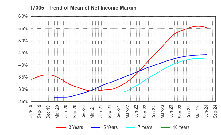 7305 ARAYA INDUSTRIAL CO.,LTD.: Trend of Mean of Net Income Margin