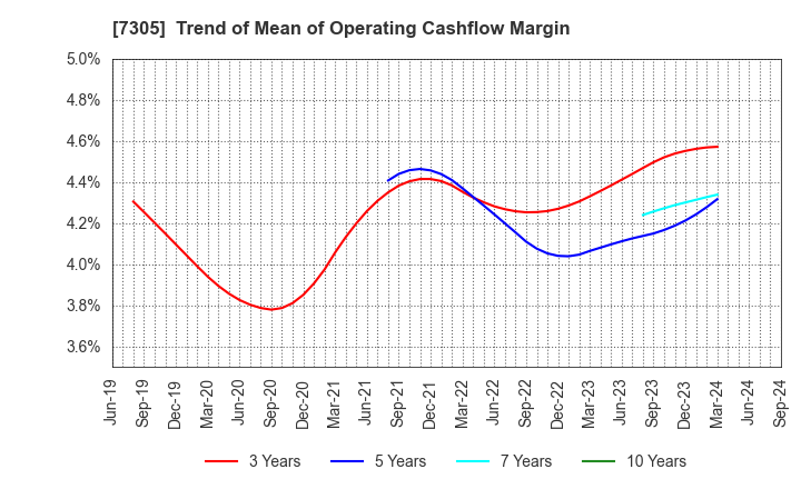 7305 ARAYA INDUSTRIAL CO.,LTD.: Trend of Mean of Operating Cashflow Margin