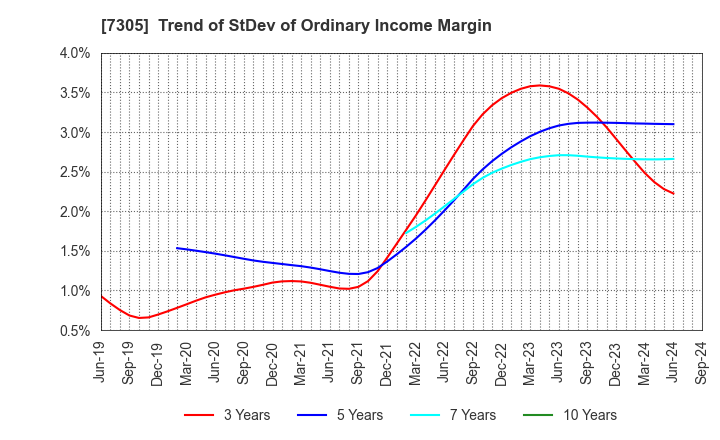 7305 ARAYA INDUSTRIAL CO.,LTD.: Trend of StDev of Ordinary Income Margin