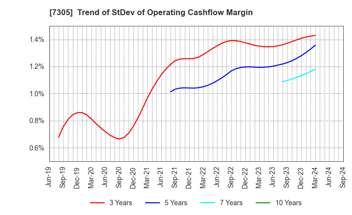 7305 ARAYA INDUSTRIAL CO.,LTD.: Trend of StDev of Operating Cashflow Margin