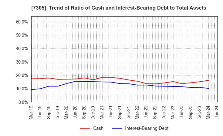 7305 ARAYA INDUSTRIAL CO.,LTD.: Trend of Ratio of Cash and Interest-Bearing Debt to Total Assets