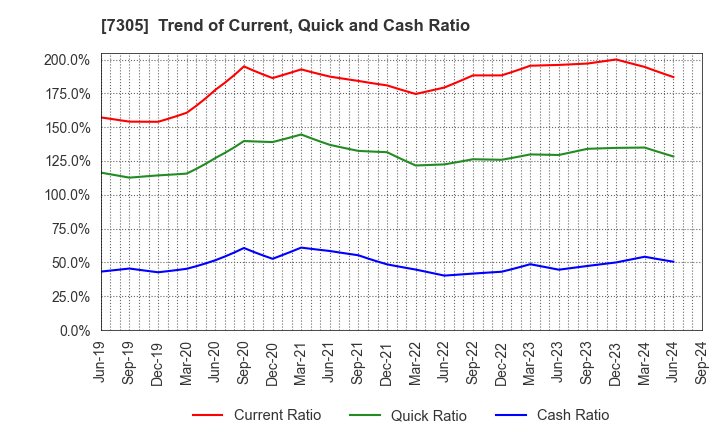 7305 ARAYA INDUSTRIAL CO.,LTD.: Trend of Current, Quick and Cash Ratio