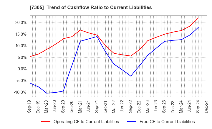 7305 ARAYA INDUSTRIAL CO.,LTD.: Trend of Cashflow Ratio to Current Liabilities