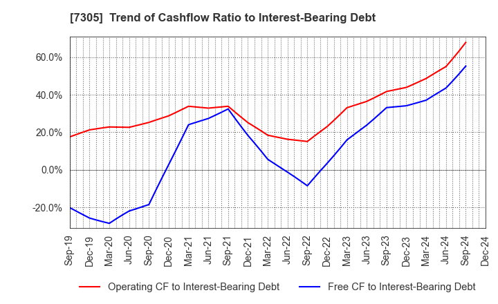 7305 ARAYA INDUSTRIAL CO.,LTD.: Trend of Cashflow Ratio to Interest-Bearing Debt