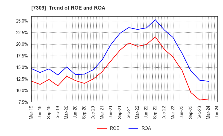 7309 SHIMANO INC.: Trend of ROE and ROA