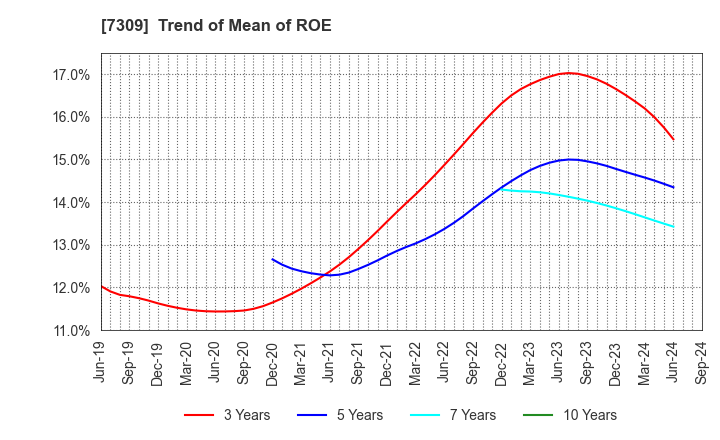 7309 SHIMANO INC.: Trend of Mean of ROE