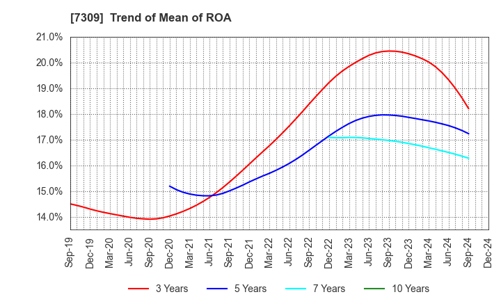 7309 SHIMANO INC.: Trend of Mean of ROA