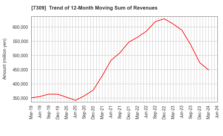 7309 SHIMANO INC.: Trend of 12-Month Moving Sum of Revenues