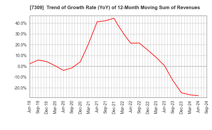 7309 SHIMANO INC.: Trend of Growth Rate (YoY) of 12-Month Moving Sum of Revenues