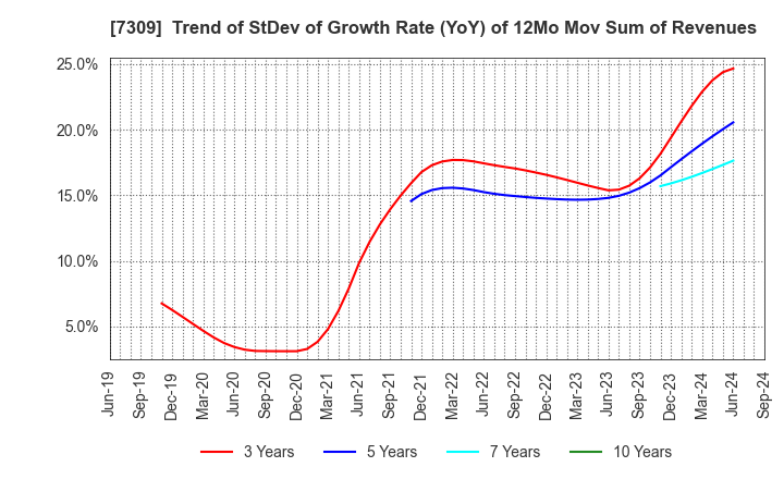 7309 SHIMANO INC.: Trend of StDev of Growth Rate (YoY) of 12Mo Mov Sum of Revenues