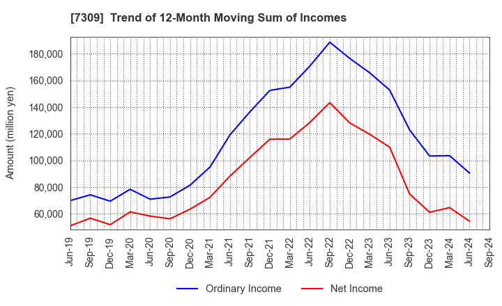 7309 SHIMANO INC.: Trend of 12-Month Moving Sum of Incomes