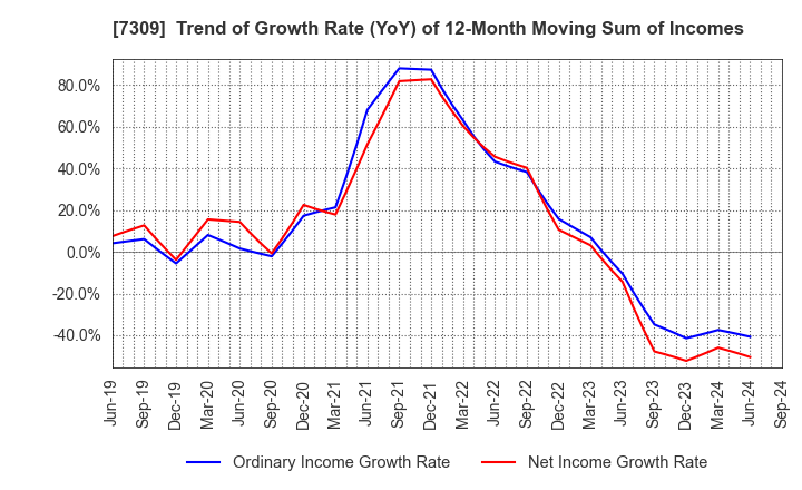 7309 SHIMANO INC.: Trend of Growth Rate (YoY) of 12-Month Moving Sum of Incomes