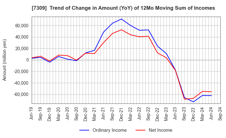 7309 SHIMANO INC.: Trend of Change in Amount (YoY) of 12Mo Moving Sum of Incomes