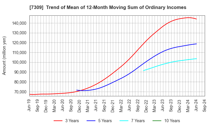 7309 SHIMANO INC.: Trend of Mean of 12-Month Moving Sum of Ordinary Incomes