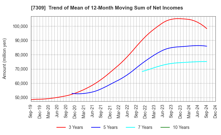 7309 SHIMANO INC.: Trend of Mean of 12-Month Moving Sum of Net Incomes