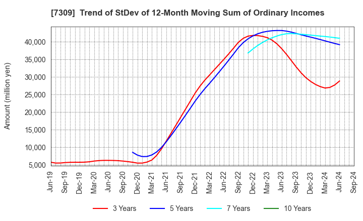 7309 SHIMANO INC.: Trend of StDev of 12-Month Moving Sum of Ordinary Incomes