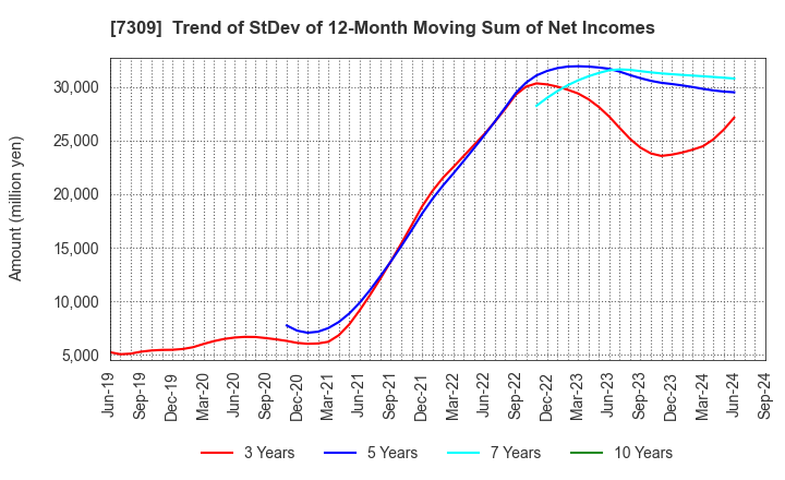 7309 SHIMANO INC.: Trend of StDev of 12-Month Moving Sum of Net Incomes