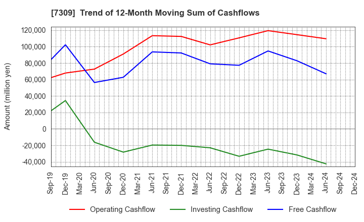 7309 SHIMANO INC.: Trend of 12-Month Moving Sum of Cashflows