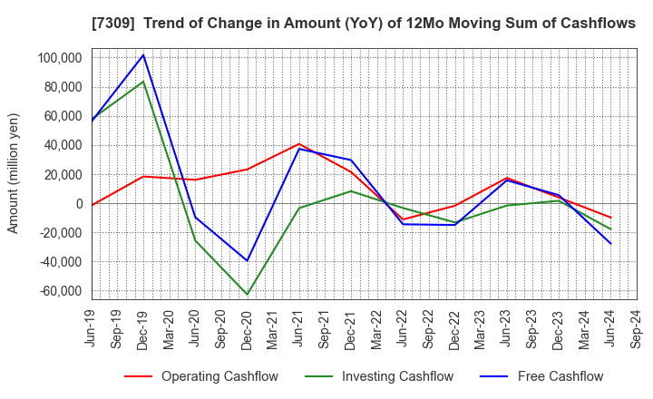 7309 SHIMANO INC.: Trend of Change in Amount (YoY) of 12Mo Moving Sum of Cashflows