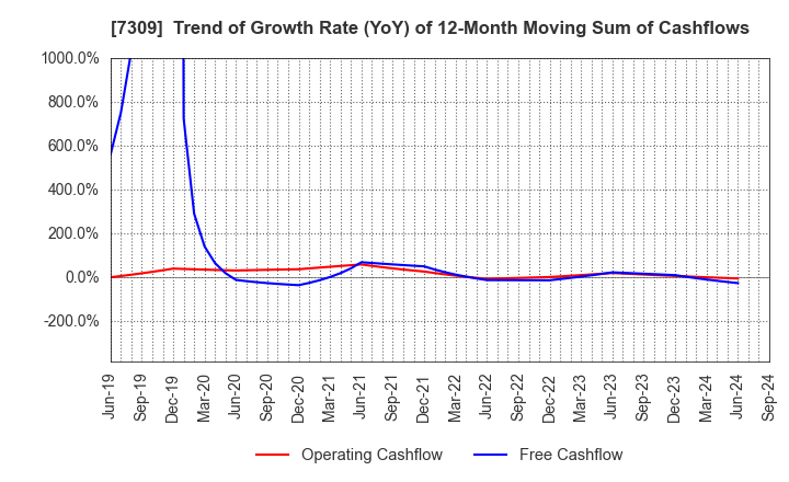 7309 SHIMANO INC.: Trend of Growth Rate (YoY) of 12-Month Moving Sum of Cashflows