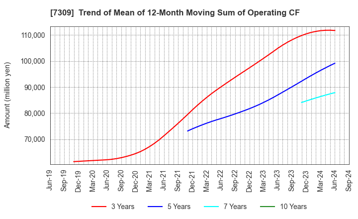 7309 SHIMANO INC.: Trend of Mean of 12-Month Moving Sum of Operating CF