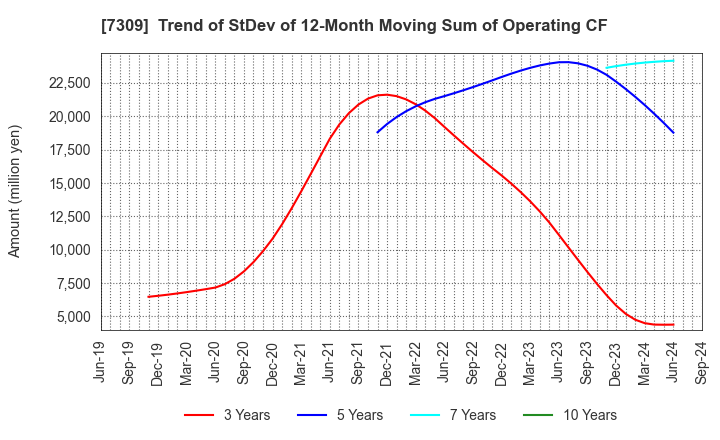 7309 SHIMANO INC.: Trend of StDev of 12-Month Moving Sum of Operating CF