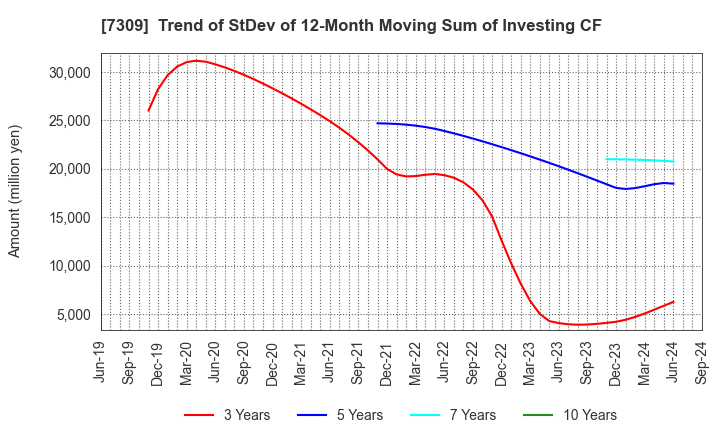 7309 SHIMANO INC.: Trend of StDev of 12-Month Moving Sum of Investing CF