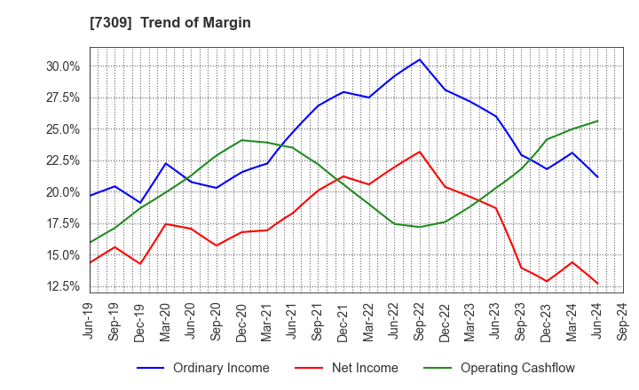 7309 SHIMANO INC.: Trend of Margin