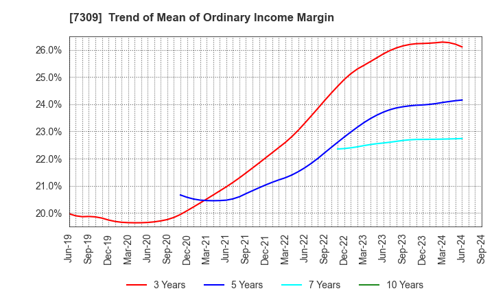 7309 SHIMANO INC.: Trend of Mean of Ordinary Income Margin