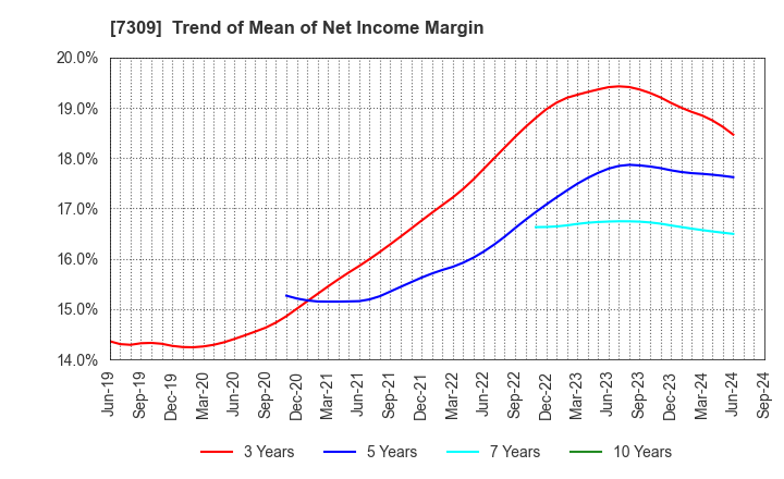 7309 SHIMANO INC.: Trend of Mean of Net Income Margin