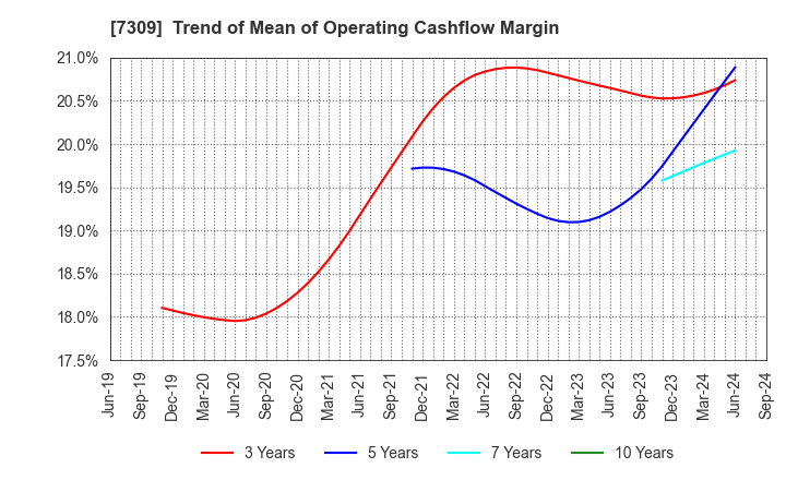 7309 SHIMANO INC.: Trend of Mean of Operating Cashflow Margin