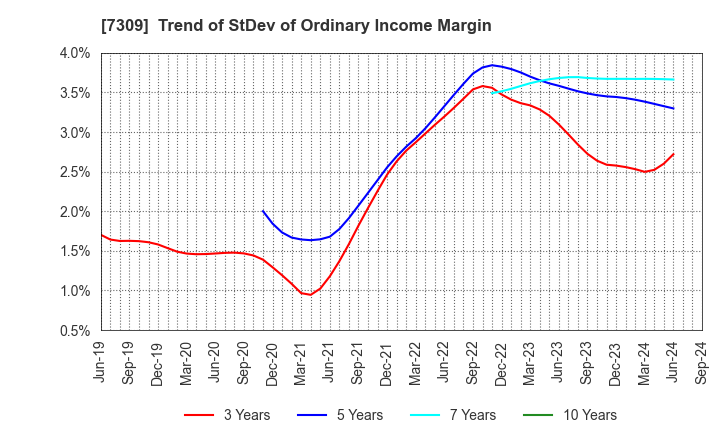 7309 SHIMANO INC.: Trend of StDev of Ordinary Income Margin