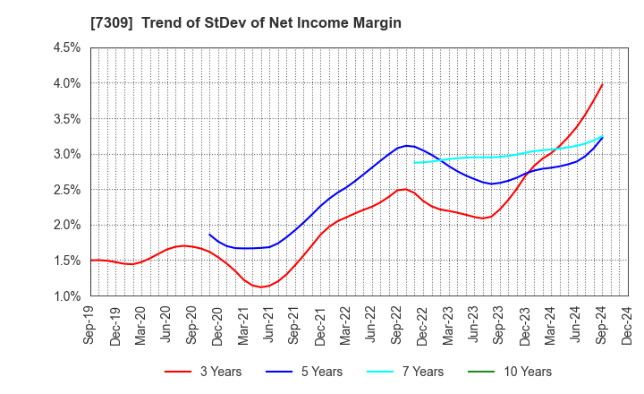 7309 SHIMANO INC.: Trend of StDev of Net Income Margin