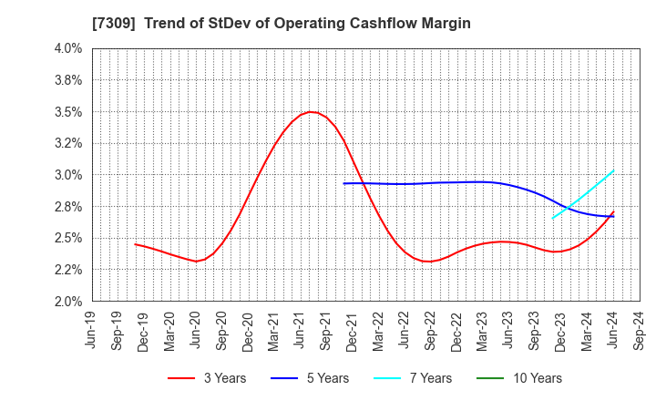 7309 SHIMANO INC.: Trend of StDev of Operating Cashflow Margin