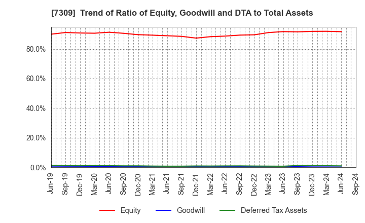 7309 SHIMANO INC.: Trend of Ratio of Equity, Goodwill and DTA to Total Assets