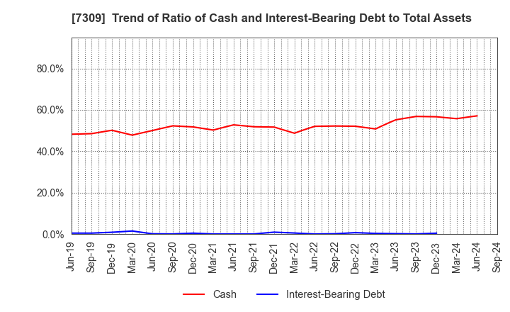 7309 SHIMANO INC.: Trend of Ratio of Cash and Interest-Bearing Debt to Total Assets