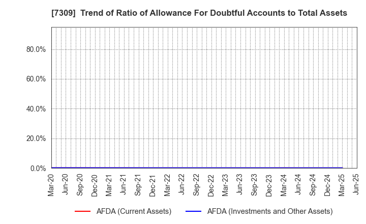 7309 SHIMANO INC.: Trend of Ratio of Allowance For Doubtful Accounts to Total Assets