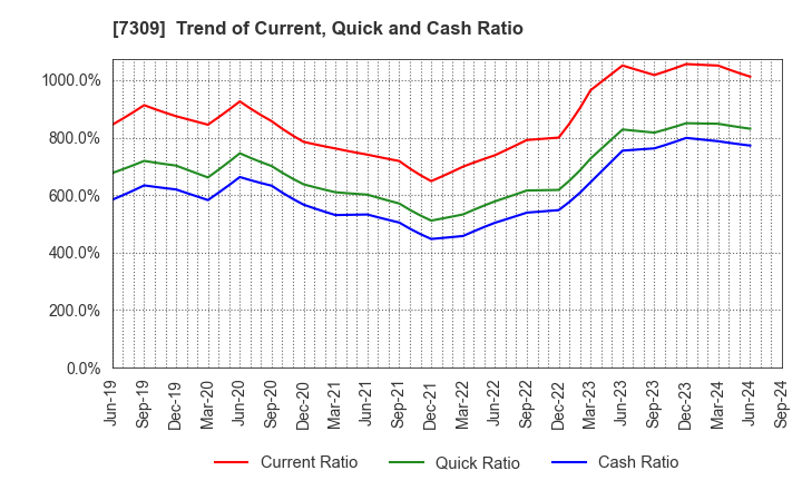 7309 SHIMANO INC.: Trend of Current, Quick and Cash Ratio