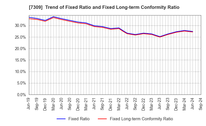 7309 SHIMANO INC.: Trend of Fixed Ratio and Fixed Long-term Conformity Ratio