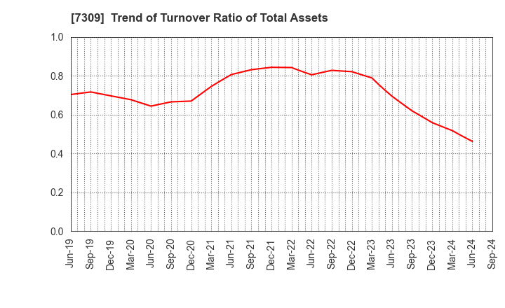 7309 SHIMANO INC.: Trend of Turnover Ratio of Total Assets