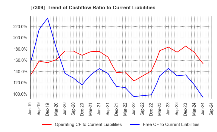 7309 SHIMANO INC.: Trend of Cashflow Ratio to Current Liabilities