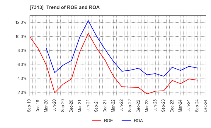 7313 TS TECH CO.,LTD.: Trend of ROE and ROA